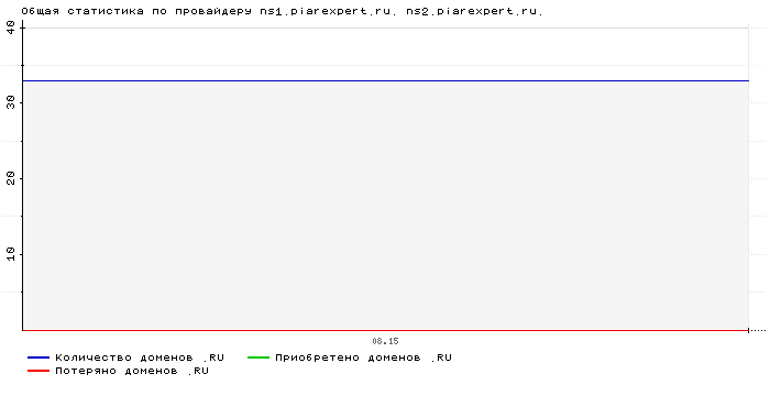 ���������� �� ���������� ns1.piarexpert.ru. ns2.piarexpert.ru.